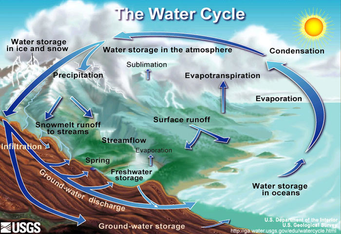 The Water Cycle for Kids - How it Works - Diagram & Facts