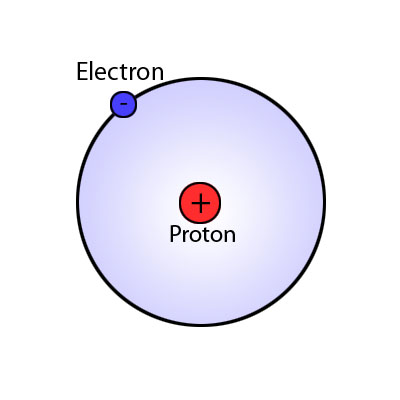 This is a simple picture of a hydrogen atom using the Bohr model. A negatively charged electron can be seen on the outside of the positively charged proton.