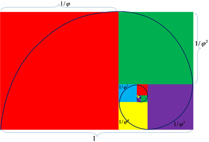 This image shows the golden ratio spiral with colors used to show the different sections.