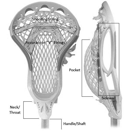 This lacrosse stick diagram labels various parts of the lacrosse stick that are important when playing the sport. These parts include the shooting strings, accuracy strings, pocket, sidewall, neck and handle.