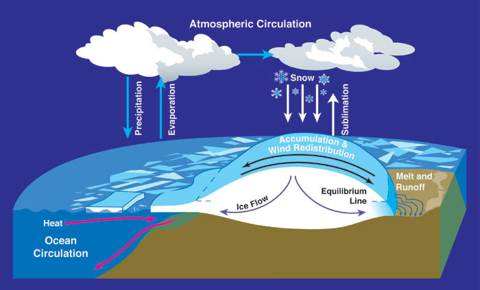 A diagram which shows how the process of atmospheric and ocean circulation works. It features such important terms as precipitation, evaporation, sublimation, snow, accumulation, wind redistribution, melt, runoff, heat, ice flow and ocean circulation.