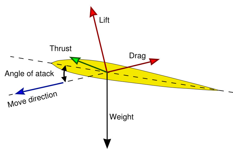 This diagram shows the forces of lift that affect the wing of an aircraft. Lift, thrust, weight and drag all affect the flight of the aircraft as well as the angle of attack.