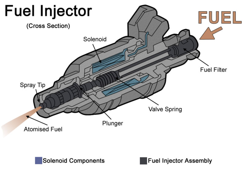This is a cross section diagram showing the inner workings of a fuel injector. The labeled parts include the solenoid, fuel filter, valve spring, plunger, spray tip and atomised fuel. The solenoid components and fuel injector assembly parts are highlighted with separate colors.