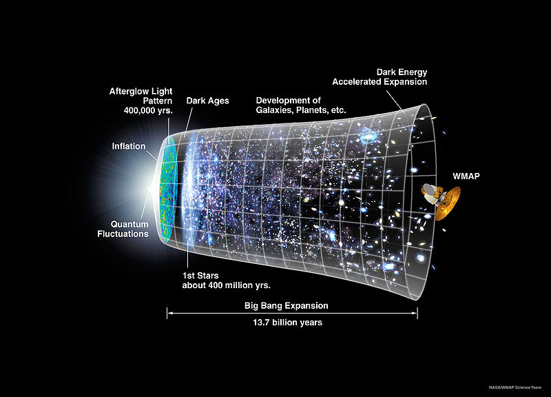 This diagram shows a universe timeline as suggested by many scientists and theoretical physics experts. This popular timeline of the universe has different stages which include: quantum fluctuations, inflation, dark ages, first stars, the development of galaxies and planets as well dark energy accelerated expansion. According to this theory, the big bang expansion has been taking place for 13.7 billion years.