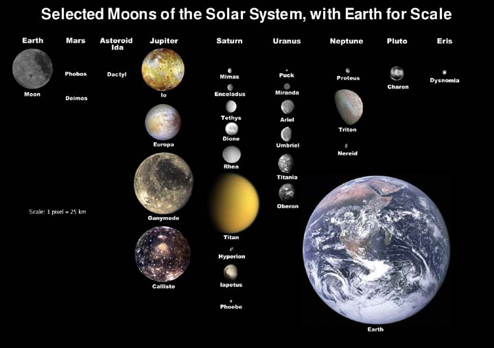 This diagram shows selected moons of the Solar System and includes Earth for scale. Some of the moons shown include Phobos, Deimos, Io, Europa, Ganymede, Callisto, Titan, Hyperion, Ariel, Umbriel, Triton, Proteus and Charon.