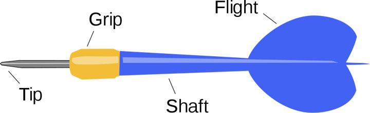 This dart diagram labels the important parts of a dart which include the tip, grip, shaft and flight.
