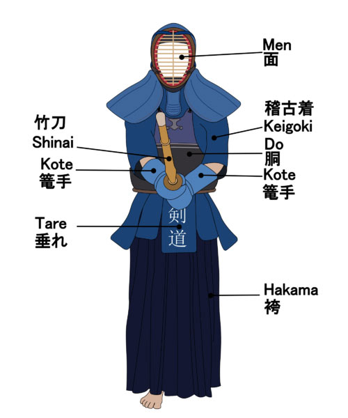 This diagram labels traditional kendo armor and uniform. This includes hakama, tare, men, kote, do, shinai and keigoki which are also labeled by their kanji characters.